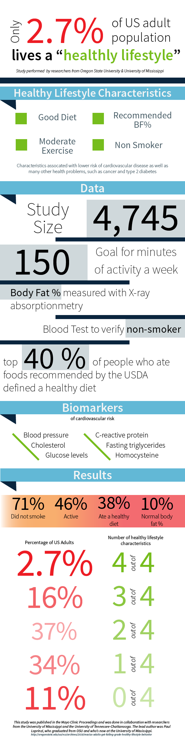 Only 2.7 of US adult population lives a "healthy lifestyle"