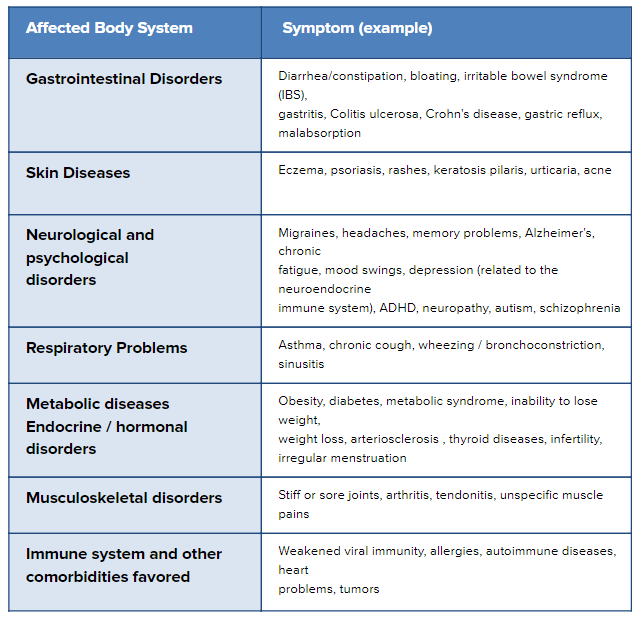 Alcat Test Symptom Table